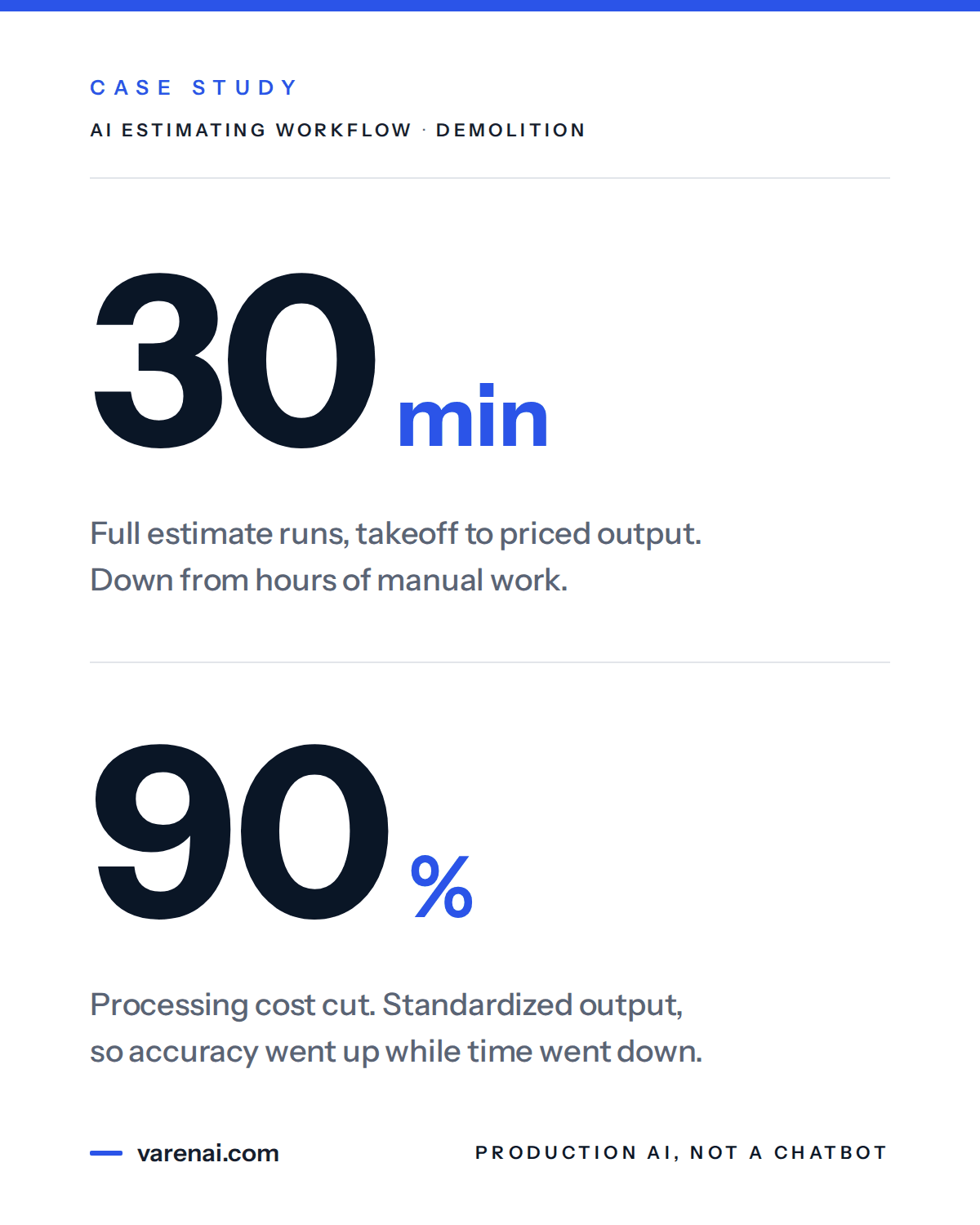 Case study card — AI estimating workflow, demolition. 30 minutes: full estimate runs, takeoff to priced output, down from hours of manual work. 90 percent: processing cost cut, standardized output, so accuracy went up while time went down.