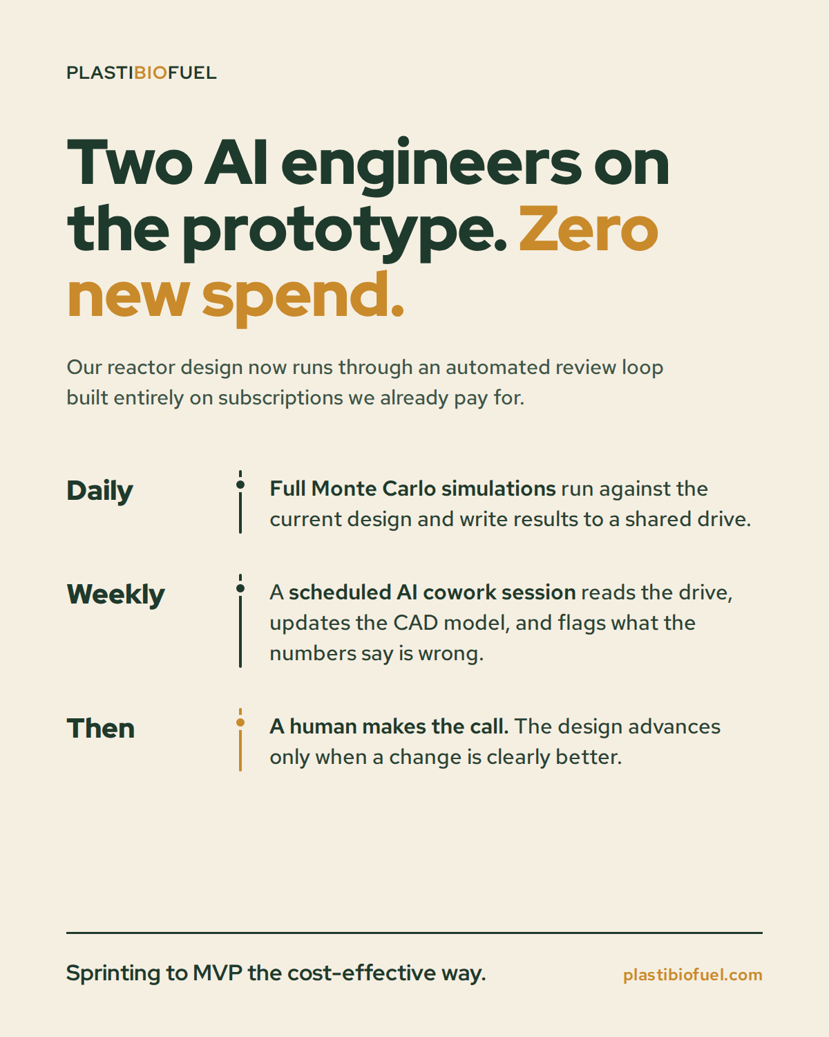 In-house system card — PlastiBioFuel, reactor prototyping. Headline: Two AI engineers on the prototype. Zero new spend. Daily: full Monte Carlo simulations run against the current design and write results to a shared drive. Weekly: a scheduled AI cowork session reads the drive, updates the CAD model, and flags what the numbers say is wrong. Then: a human makes the call, and the design advances only when a change is clearly better.